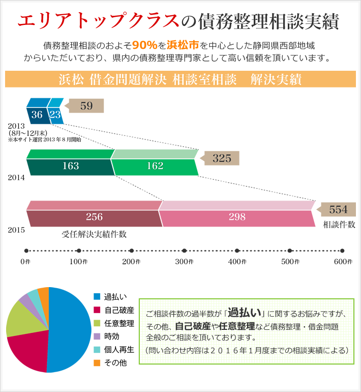 エリアトップクラスの債務整理相談実績 債務整理相談のおよそ90%を浜松市を中心とした静岡県西部地域からいただいており、県内の債務整理専門家として高い信頼を頂いています。